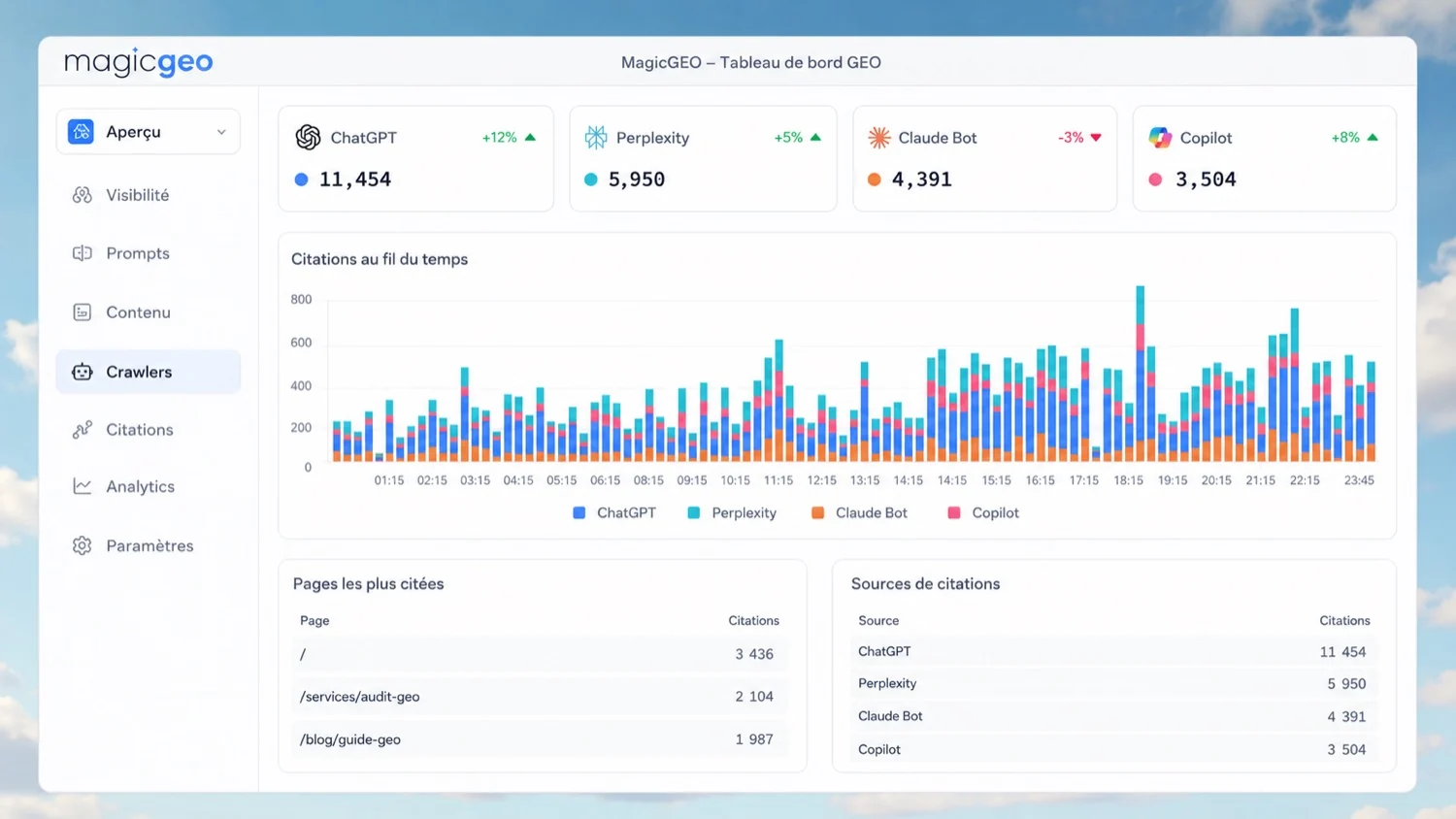 Tableau de bord MagicGEO Tracking : menu Aperçu, Visibilité, Prompts, Contenu, Crawlers, Citations, Analytics et Paramètres, compteurs de citations par plateforme d’IA, graphe des citations au fil du temps, pages les plus citées et sources de citations
